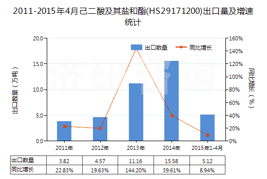 2011-2015年4月己二酸及其鹽和酯(HS29171200)出口量及增速統(tǒng)計